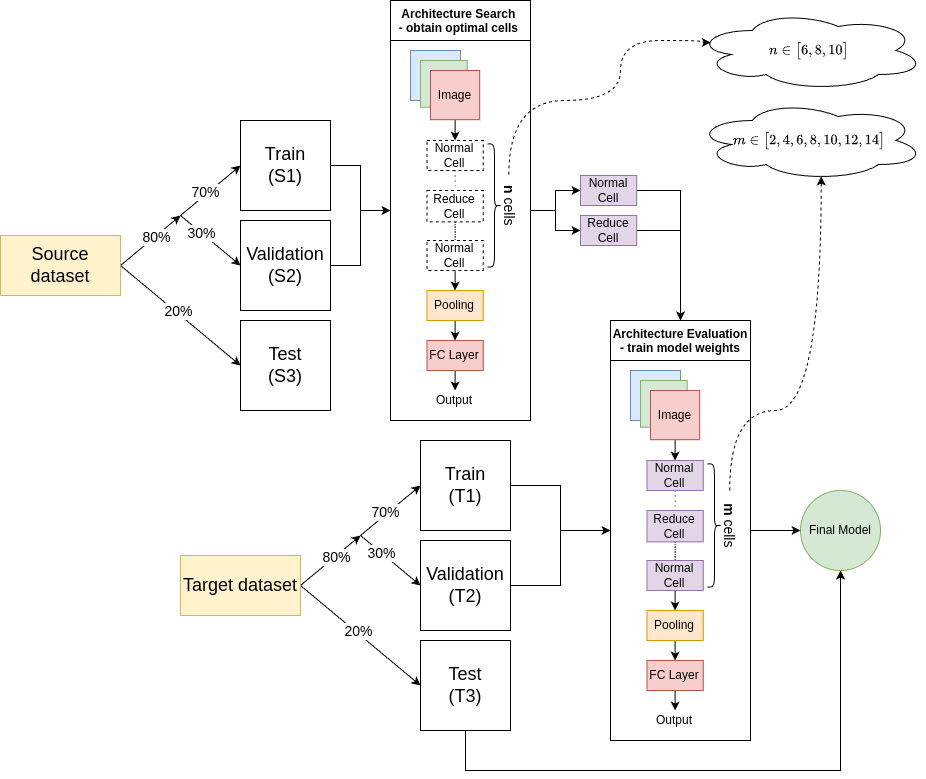 Experimental workflow for transferring a searched neural architecture from a source skin-lesion dataset to a target dataset with new target-task weights