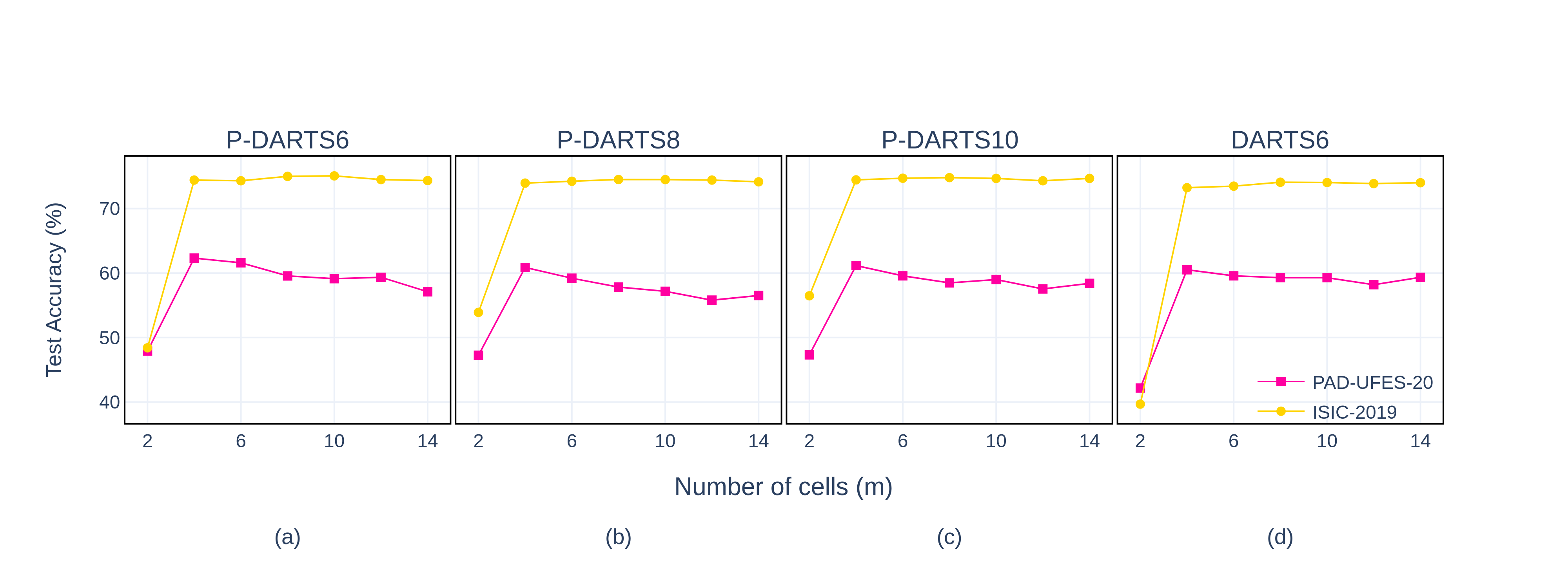 Test accuracy of P-DARTS and DARTS architectures across source and target datasets as evaluation depth changes